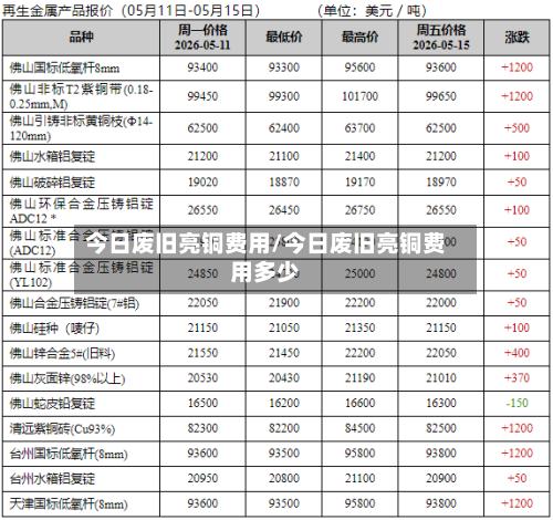 今日废旧亮铜费用/今日废旧亮铜费用多少-第2张图片