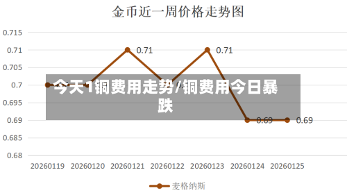 今天1铜费用走势/铜费用今日暴跌-第3张图片