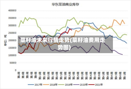 菜籽油未来行情走势(菜籽油费用走势图)