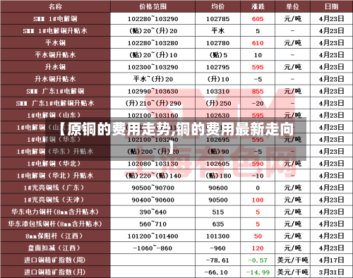 【原铜的费用走势,铜的费用最新走向】