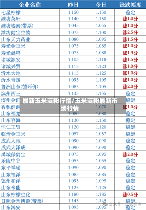最新玉米淀粉行情/玉米淀粉最新市场行情-第3张图片