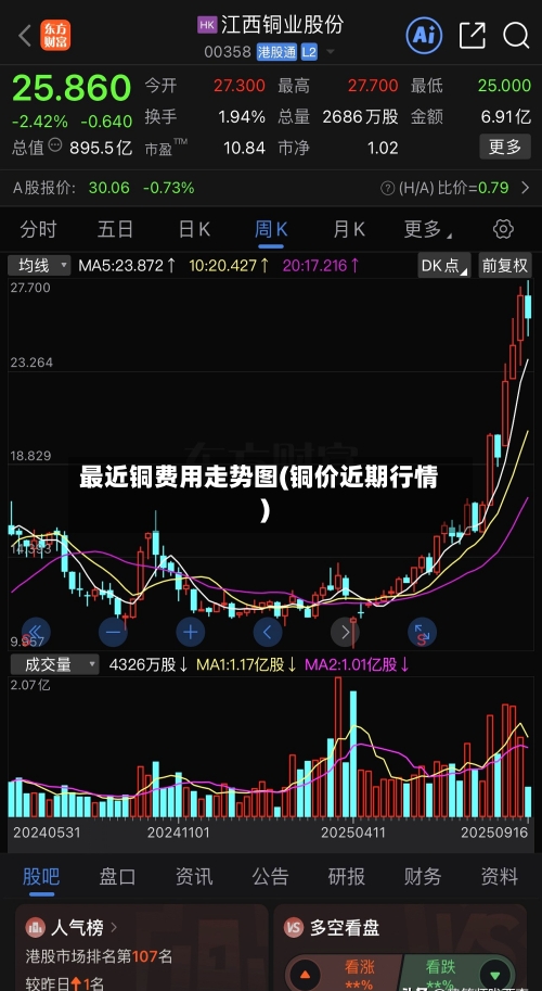 最近铜费用走势图(铜价近期行情)-第2张图片