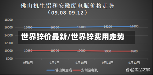 世界锌价最新/世界锌费用走势-第2张图片