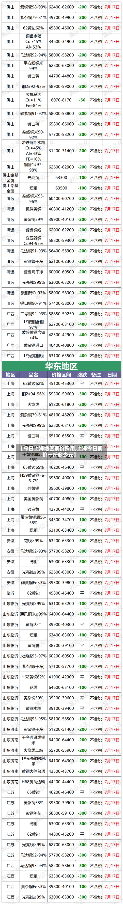 【今日上海地区铜价费用,上海今日铜价一斤多少元】