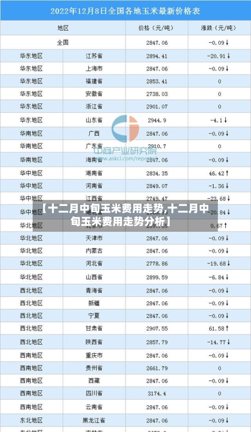 【十二月中旬玉米费用走势,十二月中旬玉米费用走势分析】