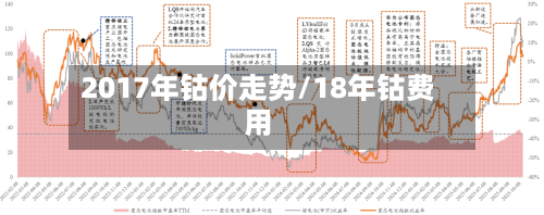 2017年钴价走势/18年钴费用