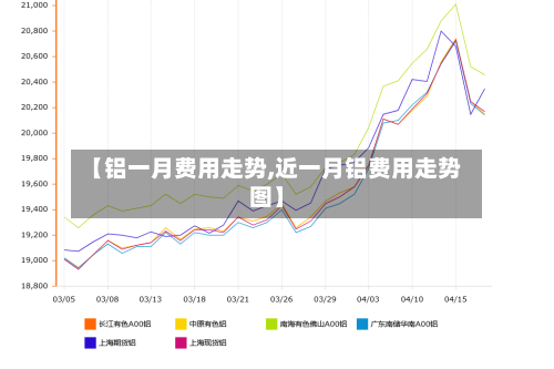 【铝一月费用走势,近一月铝费用走势图】