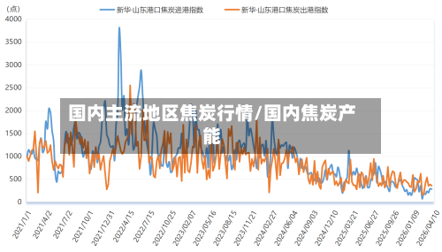 国内主流地区焦炭行情/国内焦炭产能