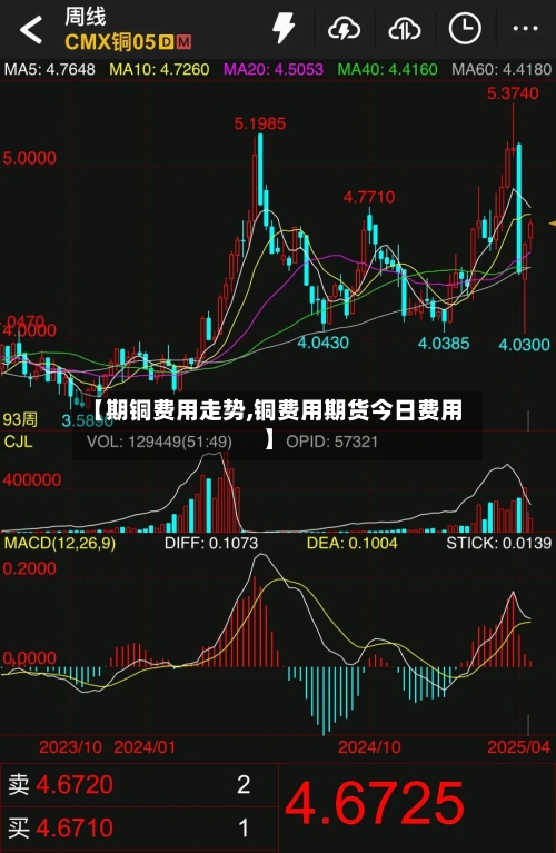 【期铜费用走势,铜费用期货今日费用】
