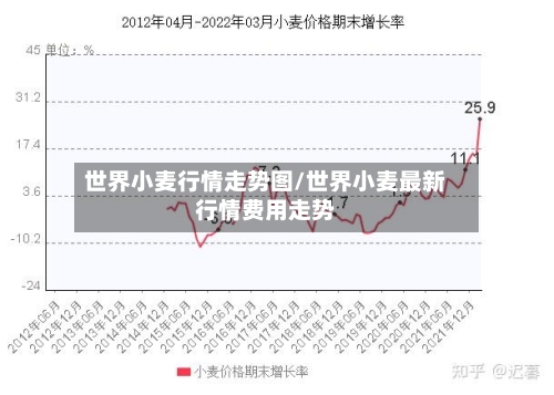 世界小麦行情走势图/世界小麦最新行情费用走势