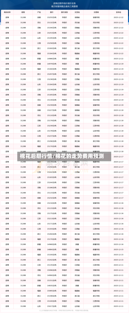 棉花后期行情/棉花的走势费用预测-第3张图片