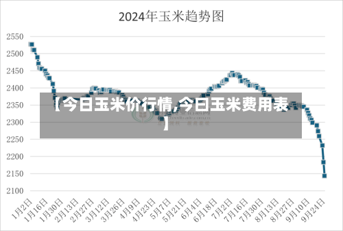 【今日玉米价行情,今曰玉米费用表】