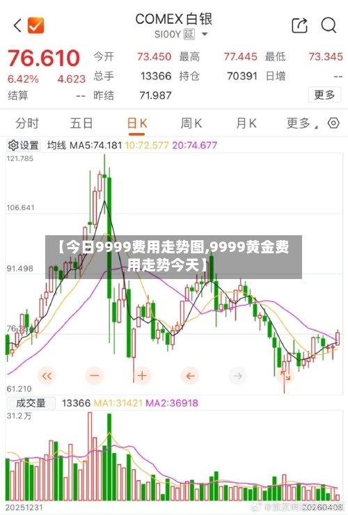 【今日9999费用走势图,9999黄金费用走势今天】