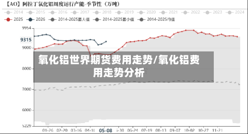 氧化铝世界期货费用走势/氧化铝费用走势分析-第2张图片