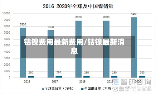 钴镍费用最新费用/钴镍最新消息
