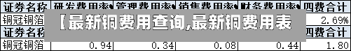 【最新铜费用查询,最新铜费用表】