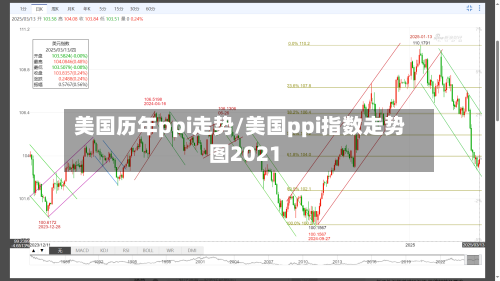 美国历年ppi走势/美国ppi指数走势图2021-第2张图片