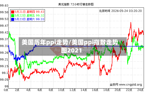 美国历年ppi走势/美国ppi指数走势图2021-第3张图片