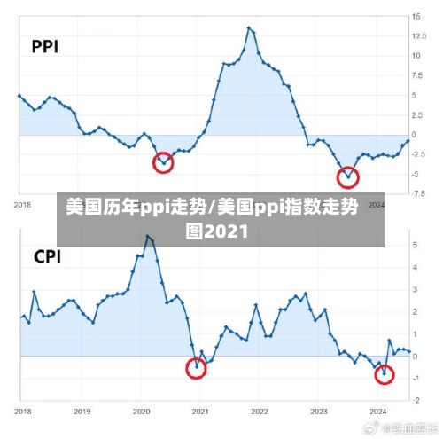 美国历年ppi走势/美国ppi指数走势图2021