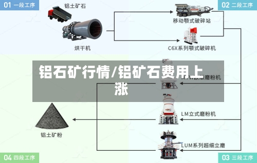 铝石矿行情/铝矿石费用上涨