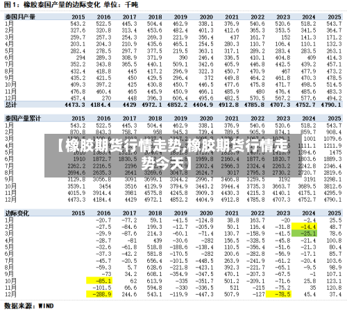 【橡胶期货行情走势,橡胶期货行情走势今天】