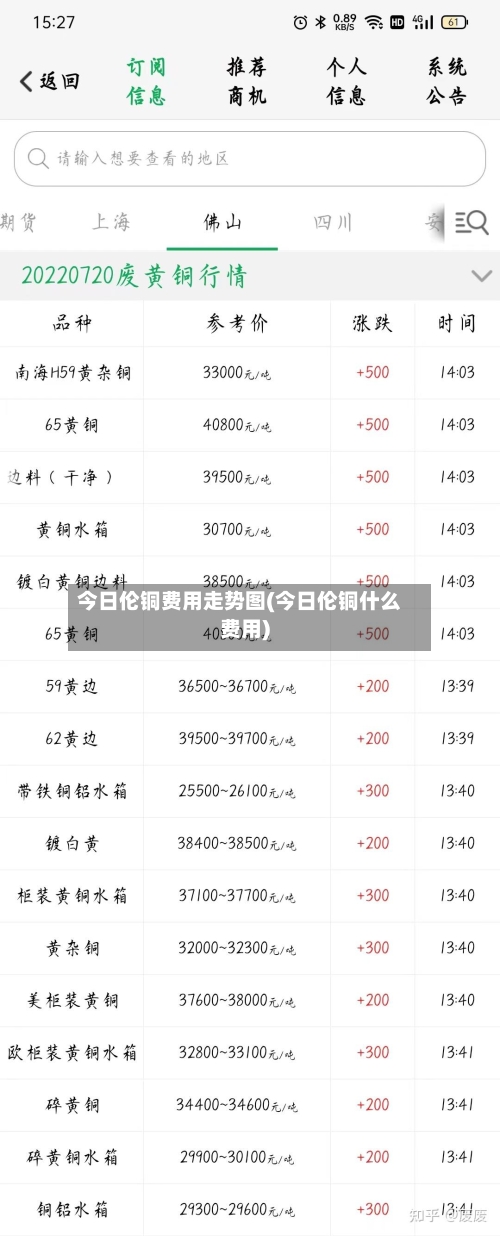 今日伦铜费用走势图(今日伦铜什么费用)