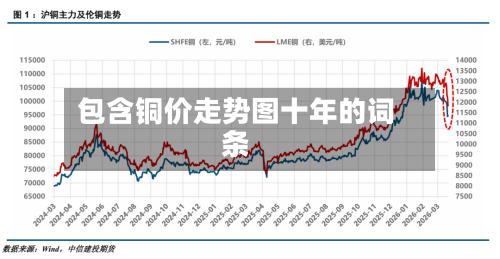 包含铜价走势图十年的词条