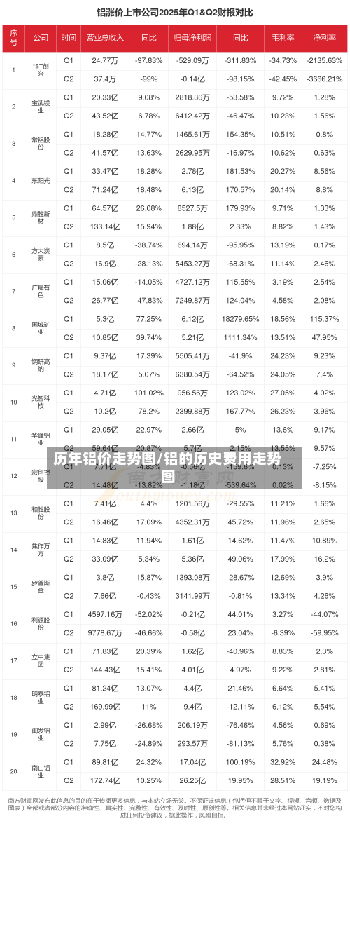 历年铝价走势图/铝的历史费用走势图