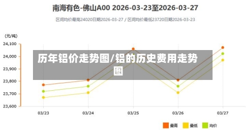 历年铝价走势图/铝的历史费用走势图-第3张图片