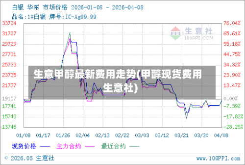 生意甲醇最新费用走势(甲醇现货费用生意社)