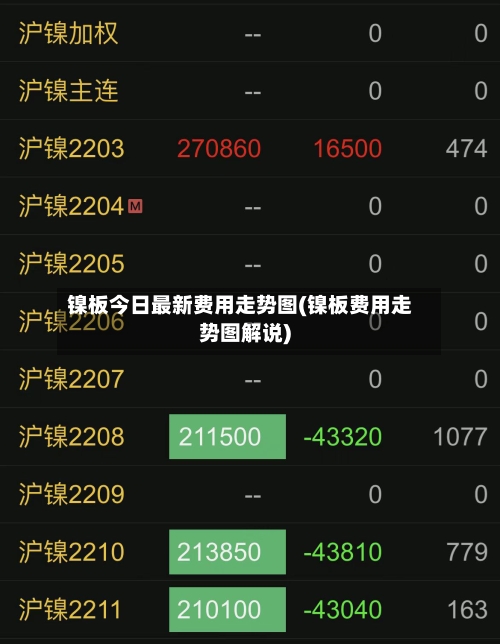 镍板今日最新费用走势图(镍板费用走势图解说)