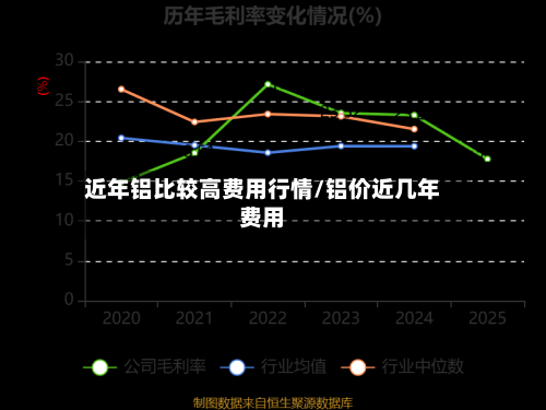 近年铝比较高费用行情/铝价近几年费用