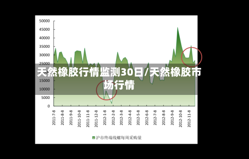 天然橡胶行情监测30日/天然橡胶市场行情