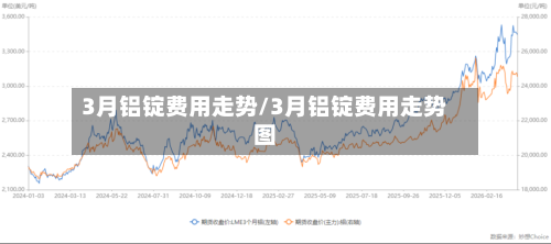 3月铝锭费用走势/3月铝锭费用走势图-第2张图片