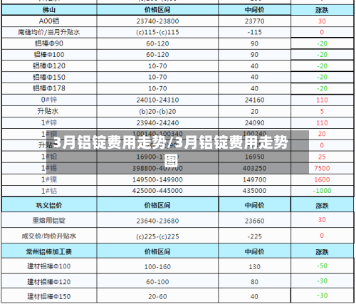 3月铝锭费用走势/3月铝锭费用走势图