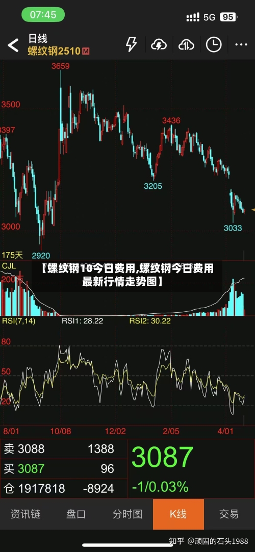 【螺纹钢10今日费用,螺纹钢今日费用最新行情走势图】