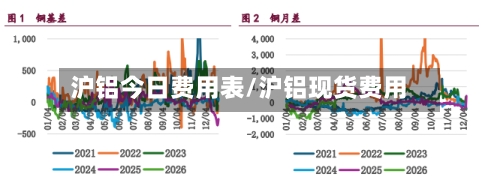 沪铝今日费用表/沪铝现货费用
