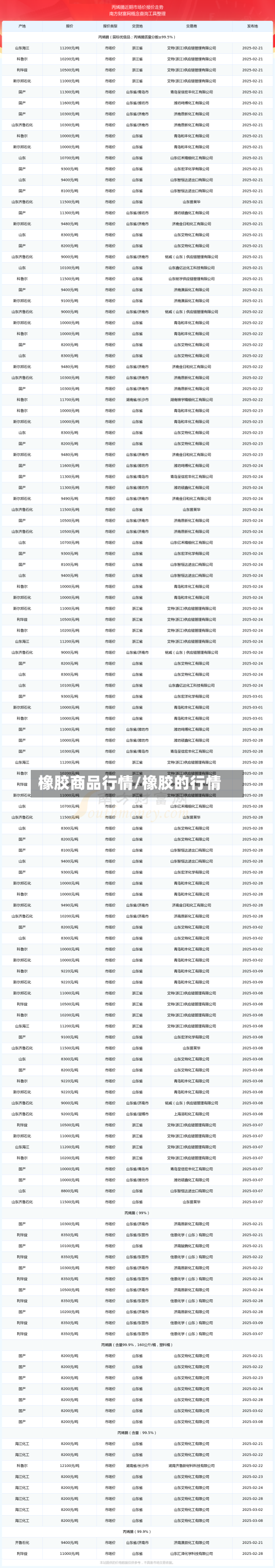 橡胶商品行情/橡胶的行情
