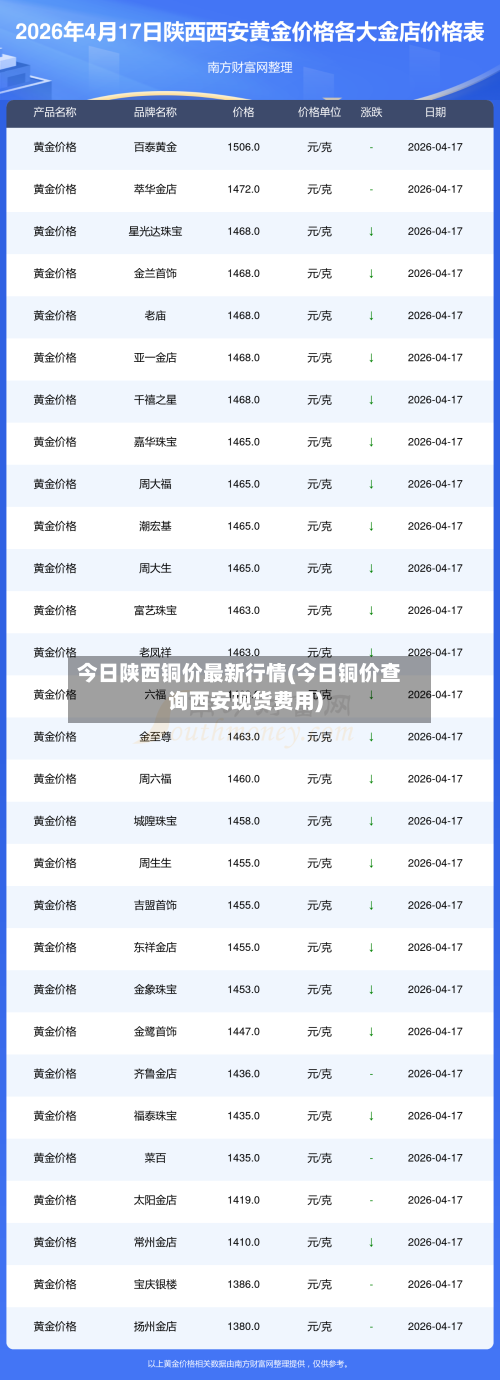 今日陕西铜价最新行情(今日铜价查询西安现货费用)