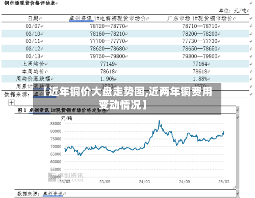 【近年铜价大盘走势图,近两年铜费用变动情况】
