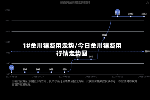 1#金川镍费用走势/今日金川镍费用行情走势图-第3张图片