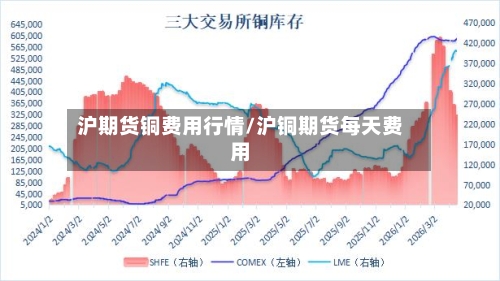 沪期货铜费用行情/沪铜期货每天费用