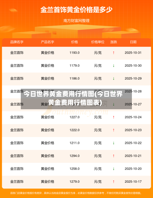今日世界黄金费用行情图(今日世界黄金费用行情图表)
