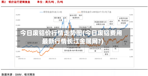 今日废铝价行情走势图(今日废铝费用最新行情长江金属网?)-第3张图片
