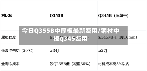 今日Q355B中厚板最新费用/钢材中板q345费用