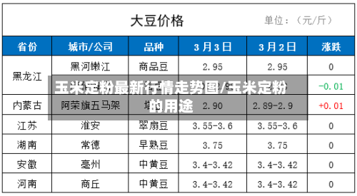 玉米定粉最新行情走势图/玉米定粉的用途-第2张图片