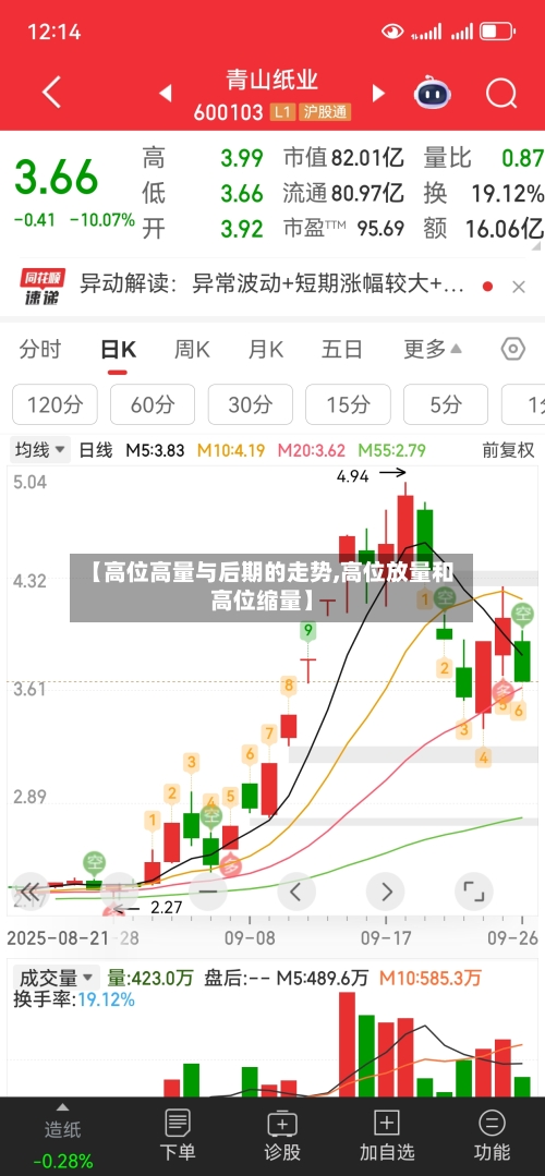 【高位高量与后期的走势,高位放量和高位缩量】