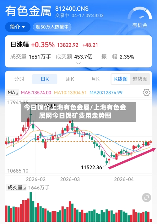今日锡价上海有色金属/上海有色金属网今日锡矿费用走势图