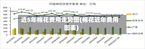 近5年棉花费用走势图(棉花近年费用图表)