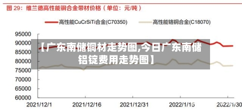【广东南储铜材走势图,今日广东南储铝锭费用走势图】-第3张图片